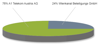 Beteiligungen